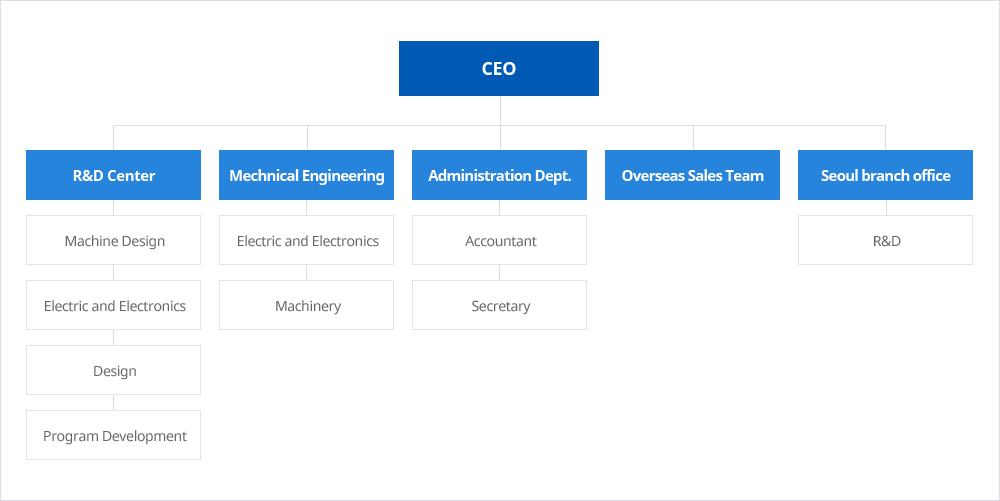 Organization chart