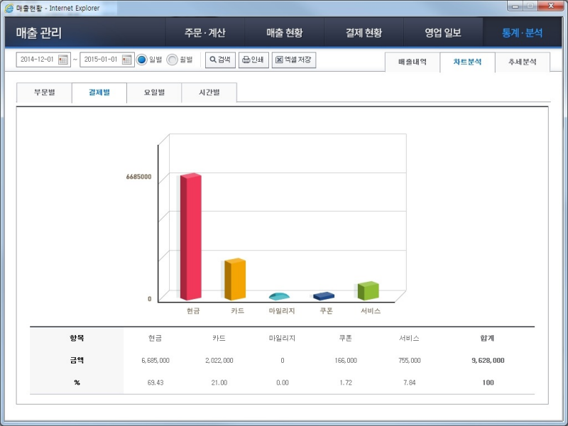 Stats/Analysis - chart analysis - Classified by type of payment