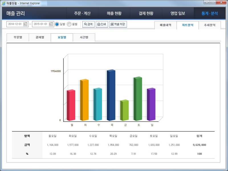 Stats/Analysis - chart analysis - Classified by each day of the week