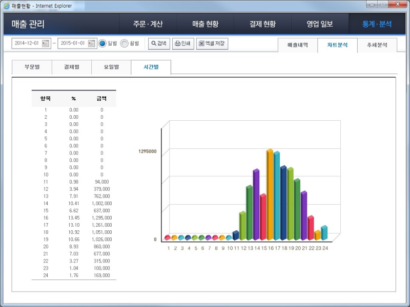 Stats/Analysis - chart analysis - Classified by hours