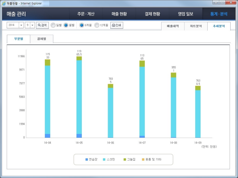 Stats/Analysis - trend analysis - Classified by part