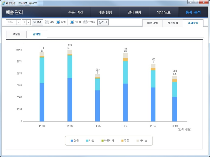 Stats/Analysis - trend analysis - Classified by type of payment