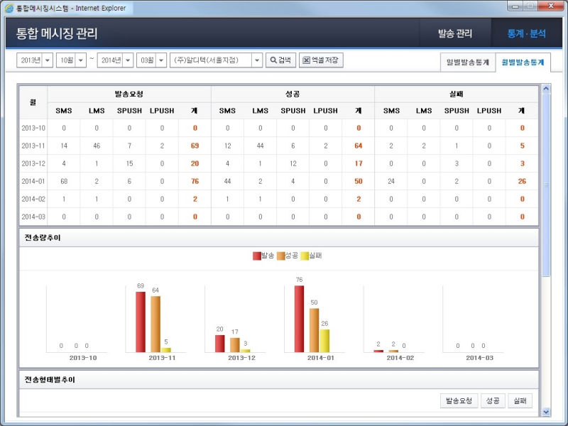 Message management - statistic analyzing